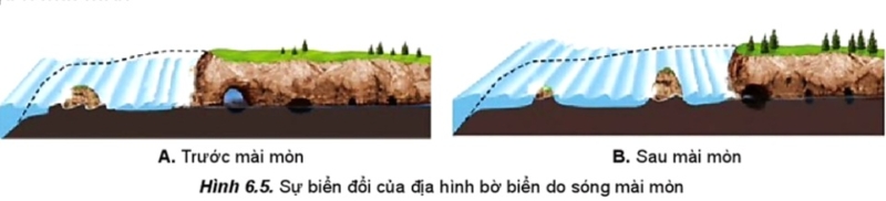 Địa Lí 10 Bài 6: Ngoại lực và tác động của ngoại lực đến địa hình bề mặt Trái Đất | Cánh diều (ảnh 4)