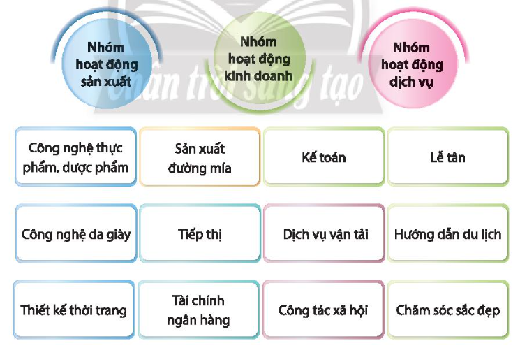 HĐTN 10 Chủ đề 7: Tìm hiểu hoạt động sản xuất, kinh doanh, dịch vụ của địa phương - Chân trời sáng tạo (ảnh 1)