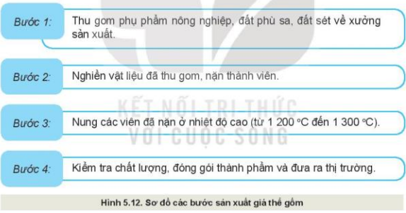 Lý thuyết Công Nghệ 10 Bài 5: Giá thể trồng cây - Kết nối tri thức (ảnh 1)