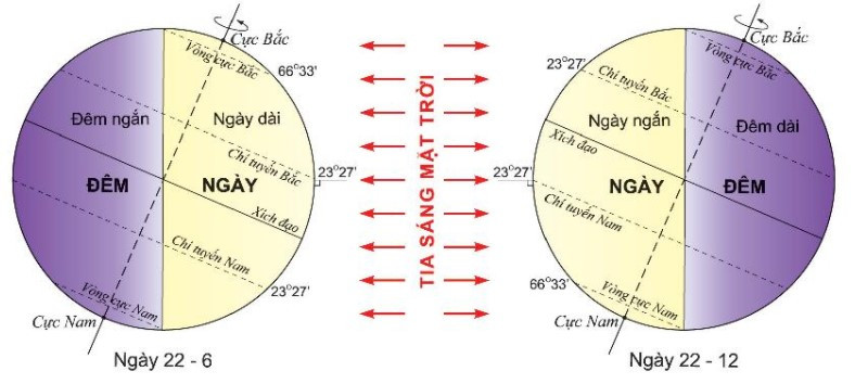 Lý thuyết Địa lí 10 Bài 5: Hệ quả địa lí các chuyển động của Trái Đất - Kết nối tri thức  (ảnh 1)