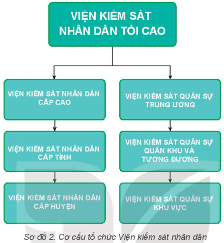 Pháp luật 10 Bài 22: Tòa án nhân dân và Viện kiểm sát nhân dân | Kết nối tri thức (ảnh 4)