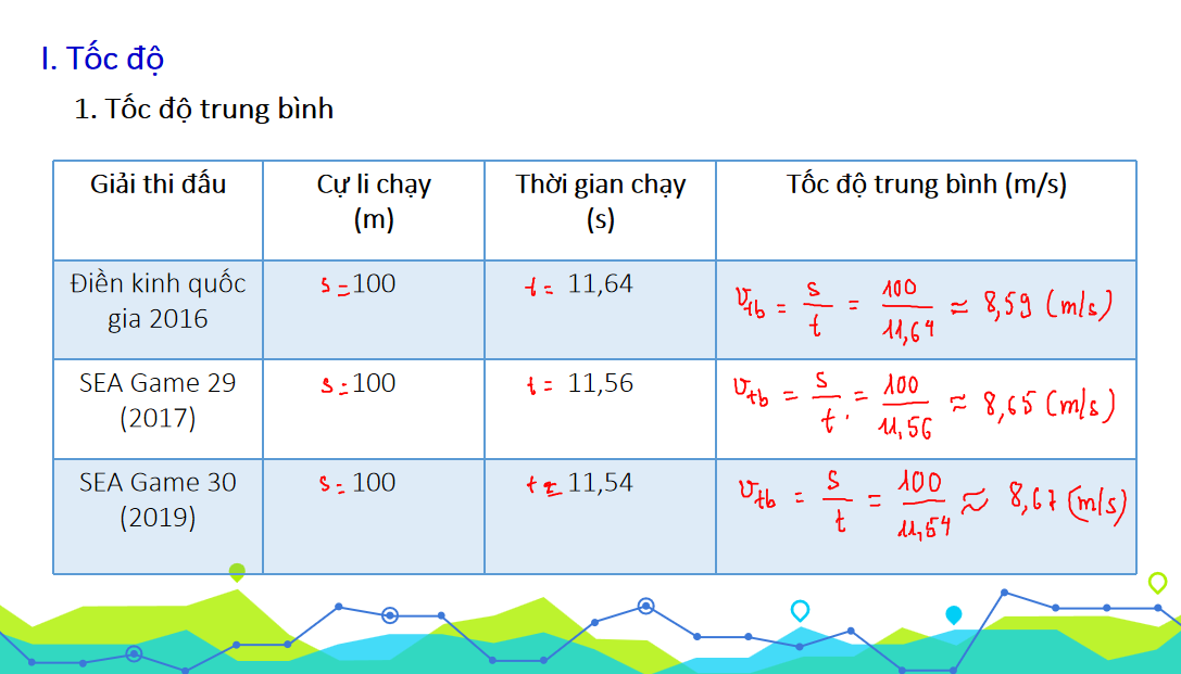 Giáo án điện tử Tốc độ và vận tốc| Bài giảng PPT Vật lí 10 (ảnh 1)