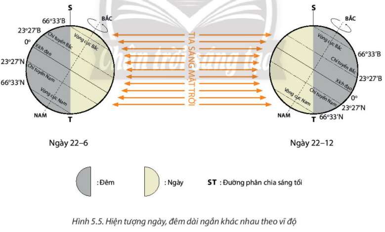 Địa Lí 10 Bài 5: Hệ quả địa lí các chuyển động của Trái Đất | Chân trời sáng tạo (ảnh 4)