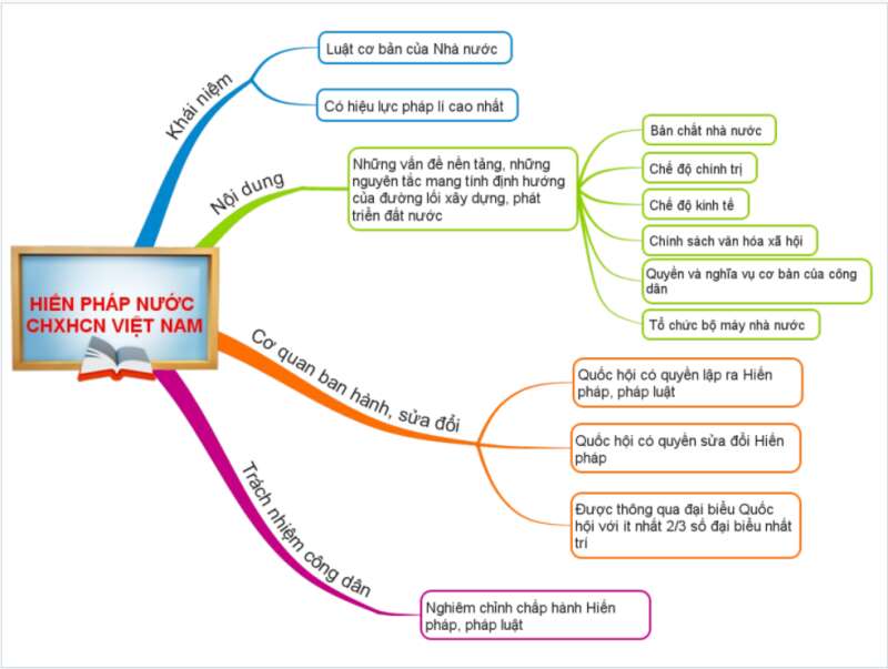 Pháp luật 10 Bài 20: Khái niệm, đặc điểm và vị trí của Hiến pháp nước Cộng hòa xã hội chủ nghĩa Việt Nam | Chân trời sáng tạo (ảnh 8)