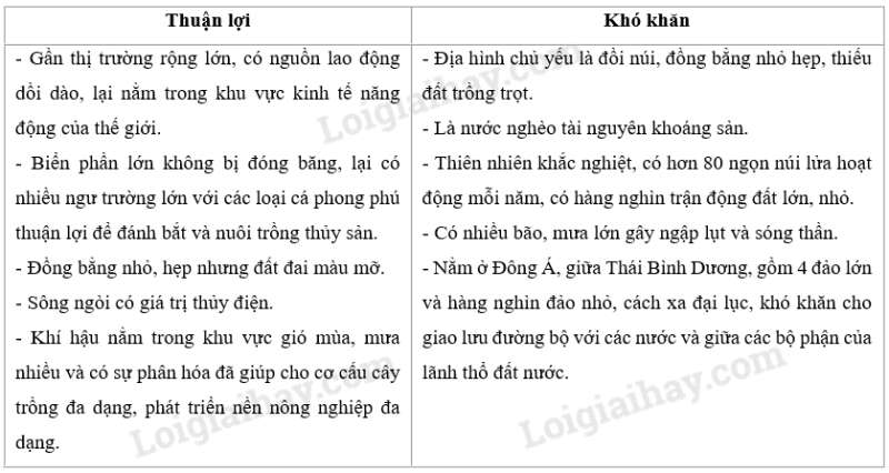 SBT Địa lí 11 Bài 9 Tiết 1: Tự nhiên dân cư và tình hình phát triển kinh tế | Giải SBT Địa lí lớp 11 (ảnh 4)