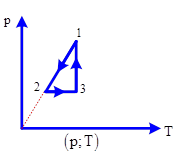 Bài tập về đồ thị trạng thái khí lí tưởng (ảnh 7)