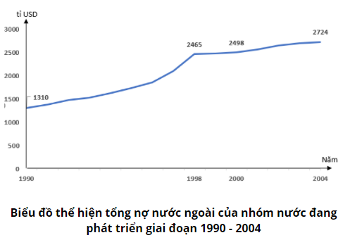 Giải Địa Lí 11 bài 1: Sự tương phản về trình độ phát triển kinh tế - xã hội của các nhóm nước. Cuộc cách mạng khoa học và công nghệ hiện đại. (ảnh 7)