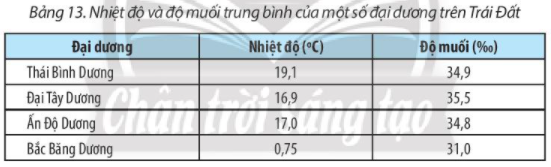 Địa Lí 10 Bài 13: Nước biển và đại dương | Chân trời sáng tạo (ảnh 1)