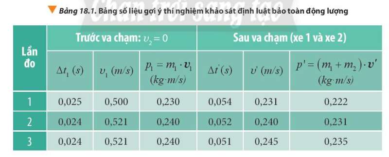 Vật Lí 10 Bài 18: Động lượng và định luật bảo toàn động lượng | Giải Lí 10 Chân trời sáng tạo (ảnh 5)