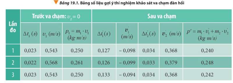 Vật Lí 10 Bài 19: Các loại va chạm | Giải Lí 10 Chân trời sáng tạo (ảnh 6)