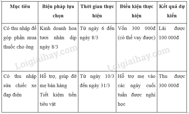 HĐTN lớp 10 Chủ đề 5: Trách nhiệm với gia đình | Kết nối tri thức (ảnh 6)