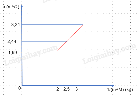 Vật Lí 10 Bài 15: Định luật 2 Newton | Giải Lí 10 Kết nối tri thức (ảnh 6)