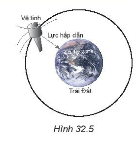 Vật Lí 10 Bài 32: Lực hướng tâm và gia tốc hướng tâm | Giải Lí 10 Kết nối tri thức (ảnh 6)