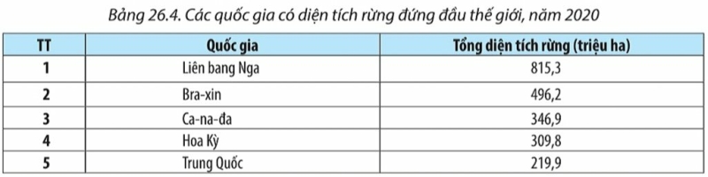 Địa Lí 10 Bài 26: Địa lí các ngành nông nghiệp, lâm nghiệp, thủy sản | Chân trời sáng tạo (ảnh 6)