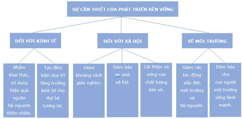 Địa Lí 10 Bài 40: Phát triển bền vững, tăng trưởng xanh | Chân trời sáng tạo (ảnh 2)