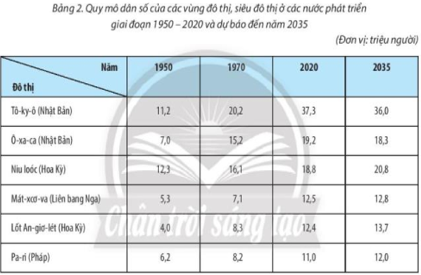 Chuyên đề Địa lí 10 Đô thị hoá ở các nước phát triển – Chân trời sáng tạo (ảnh 1)