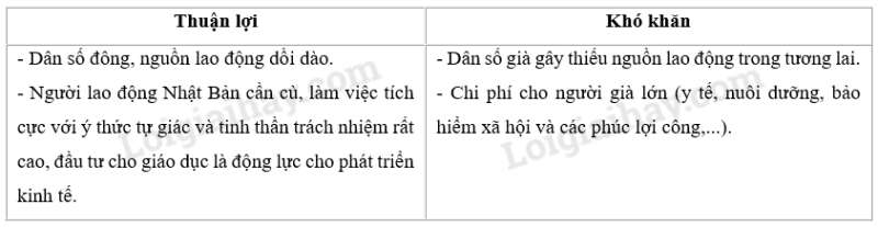 SBT Địa lí 11 Bài 9 Tiết 1: Tự nhiên dân cư và tình hình phát triển kinh tế | Giải SBT Địa lí lớp 11 (ảnh 10)