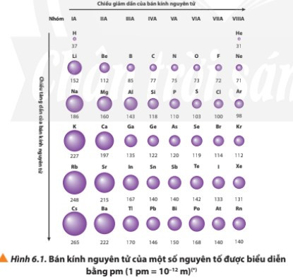Lý thuyết Hóa học 10 Bài 6: Xu hướng biến đổi một số tính chất của nguyên tử các nguyên tố, thành phần và một số tính chất của hợp chất trong chu kì và nhóm - Chân trời sáng tạo (ảnh 1)