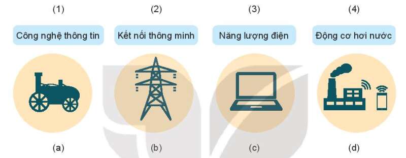 Công nghệ 10 Bài 6: Cách mạng công nghiệp | Kết nối tri thức (ảnh 1)