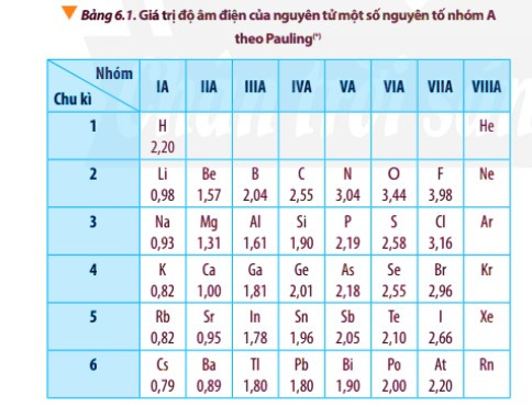 Lý thuyết Hóa học 10 Bài 6: Xu hướng biến đổi một số tính chất của nguyên tử các nguyên tố, thành phần và một số tính chất của hợp chất trong chu kì và nhóm - Chân trời sáng tạo (ảnh 1)