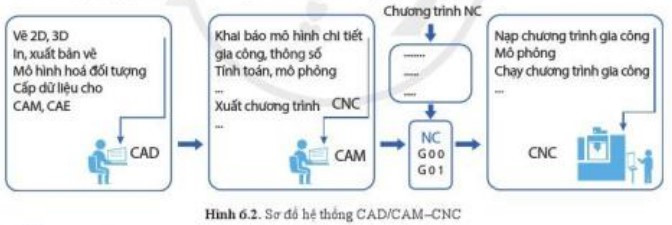 Lý thuyết Công nghệ 10 Bài 6: Ứng dụng của một số công nghệ mới - Cánh diều  (ảnh 1)