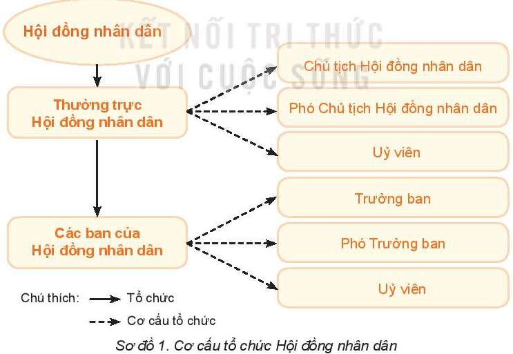 Pháp luật 10 Bài 23: Hội đồng nhân dân và Ủy ban nhân dân | Kết nối tri thức (ảnh 2)