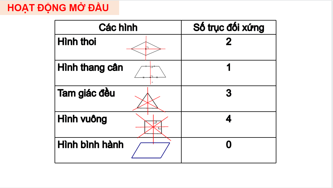 Giáo án điện tử Hình có tâm đối xứng| Bài giảng PPT Toán 6 (ảnh 1)