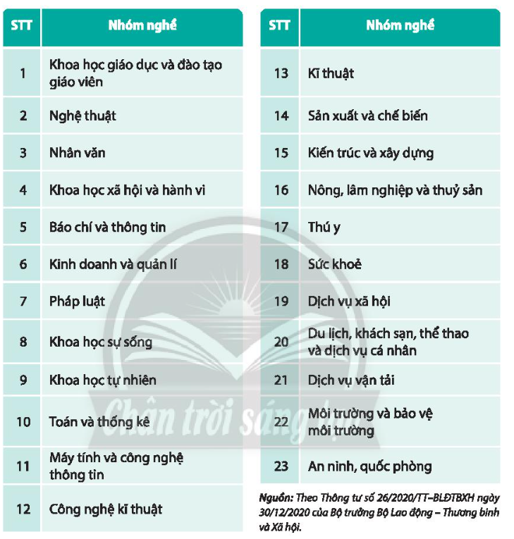 HĐTN 10 Chủ đề 8: Định hướng học tập và rèn luyện theo nhóm nghề lựa chọn - Chân trời sáng tạo (ảnh 1)