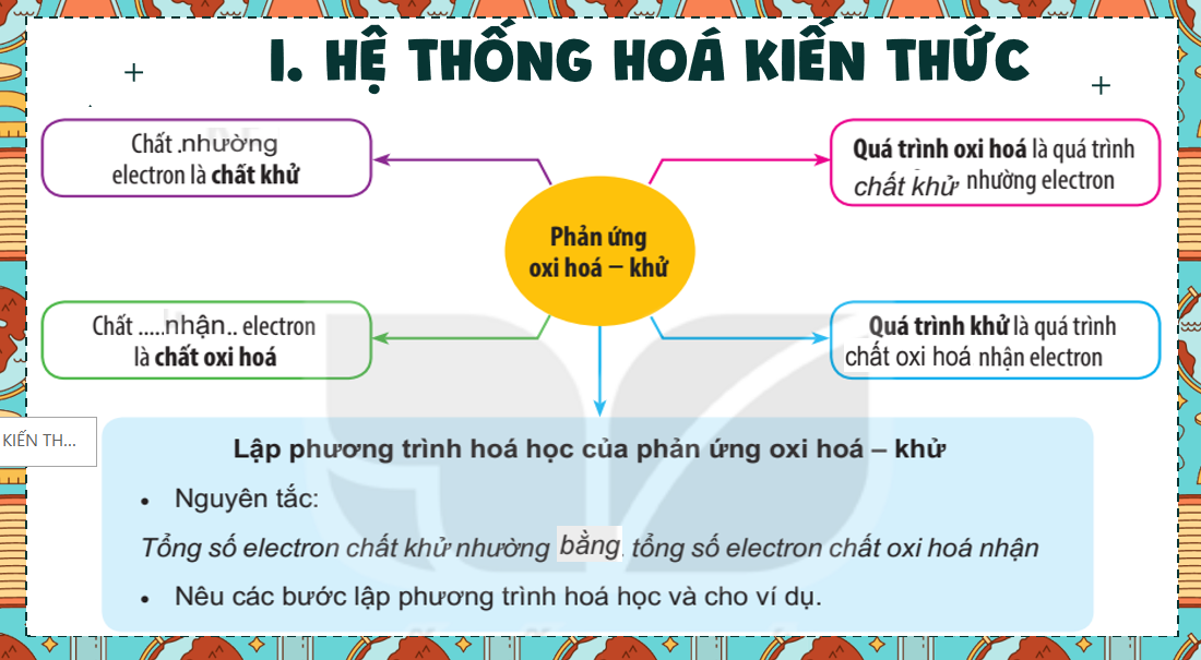 Giáo án điện tử Ôn tập chương 4| Bài giảng PPT Hóa học 10 Kết nối tri thức (ảnh 1)