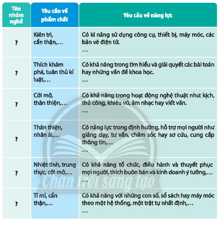 HĐTN 10 Chủ đề 8: Định hướng học tập và rèn luyện theo nhóm nghề lựa chọn - Chân trời sáng tạo (ảnh 1)