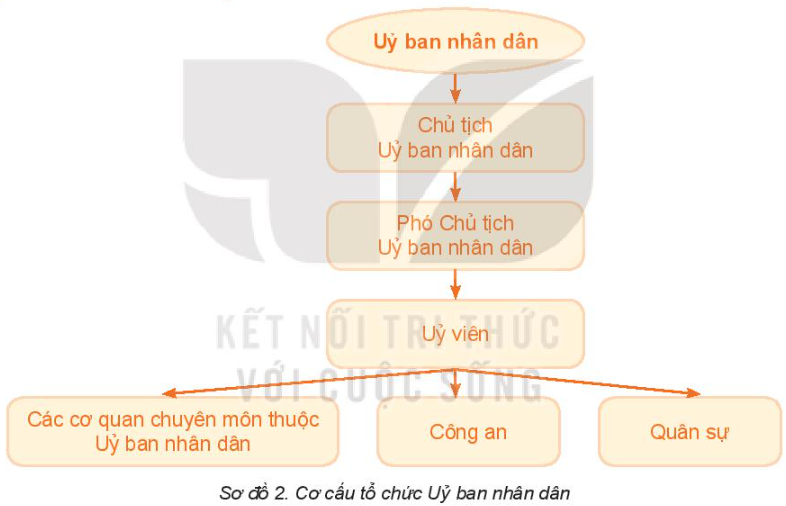 Pháp luật 10 Bài 23: Hội đồng nhân dân và Ủy ban nhân dân | Kết nối tri thức (ảnh 5)