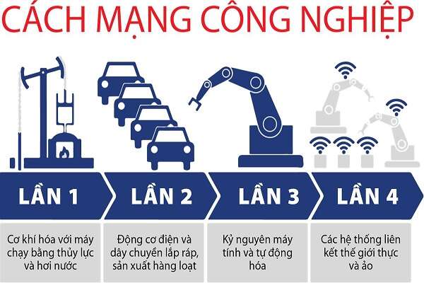 Công nghệ 10 Bài 6: Cách mạng công nghiệp | Kết nối tri thức (ảnh 6)