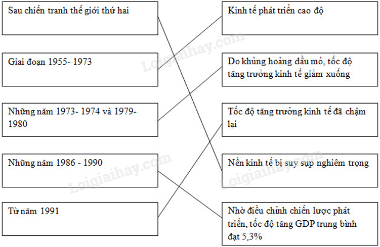 SBT Địa lí 11 Bài 9 Tiết 1: Tự nhiên dân cư và tình hình phát triển kinh tế | Giải SBT Địa lí lớp 11 (ảnh 12)