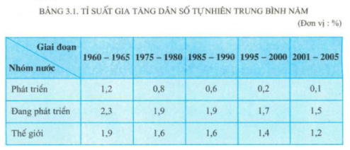 Giải Địa Lí 11 Bài 3: Một số vấn đề mang tính chất toàn cầu (ảnh 1)