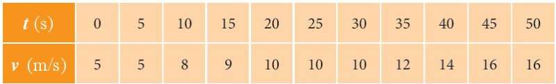 Vật Lí 10 Bài 7: Gia tốc - Chuyển động thẳng biến đổi đều | Giải Lí 10 Chân trời sáng tạo (ảnh 7)