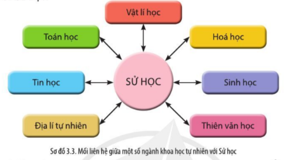 Lịch Sử 10 Bài 3: Sử học với các lĩnh vực khoa học khác | Cánh diều (ảnh 7)