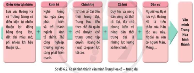 Lịch Sử 10 Bài 6: Một số nền văn minh Phương Đông | Cánh diều (ảnh 7)