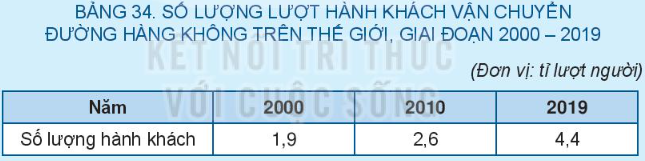 Địa Lí 10 Bài 34: Địa lí ngành giao thông vận tải | Kết nối tri thức (ảnh 7)