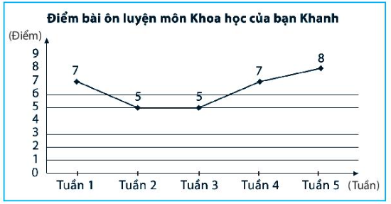 Sách bài tập Toán 7 Bài 3: Biểu đồ đoạn thẳng - Chân trời sáng tạo (ảnh 1)