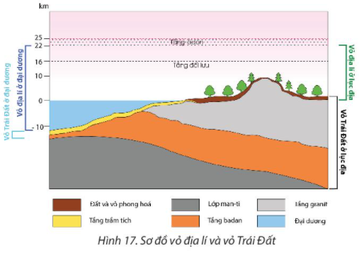 Địa Lí 10 Bài 17: Vỏ địa lí, quy luật thống nhất và hoàn chỉnh của vỏ địa lí | Chân trời sáng tạo (ảnh 1)