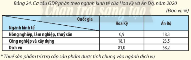 Địa Lí 10 Bài 24: Cơ cấu kinh tế, một số tiêu chí đánh giá sự phát triển kinh tế | Chân trời sáng tạo (ảnh 5)