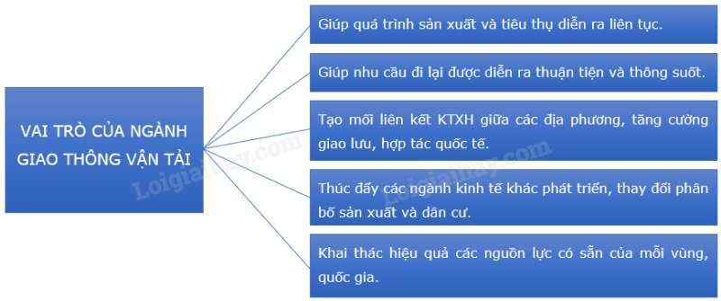 Địa Lí 10 Bài 34: Địa lí ngành giao thông vận tải | Chân trời sáng tạo (ảnh 5)