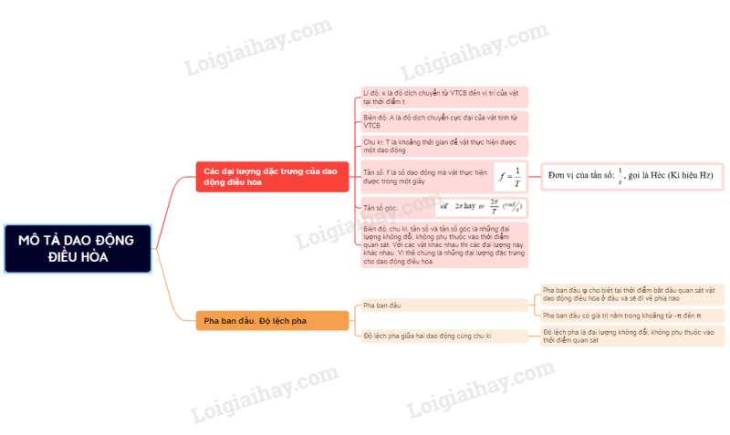 Lý thuyết Mô tả dao động điều hòa (Kết nối tri thức 2023) hay, chi tiết | Vật Lí 11 (ảnh 1)