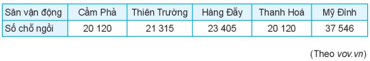 Bài 5.9 trang 83 Toán lớp 10 Tập 1 | Kết nối tri thức (ảnh 1)