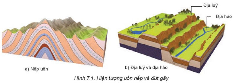 Lý thuyết Địa lí 10 Bài 7: Nội lực và ngoại lực - Kết nối tri thức  (ảnh 1)