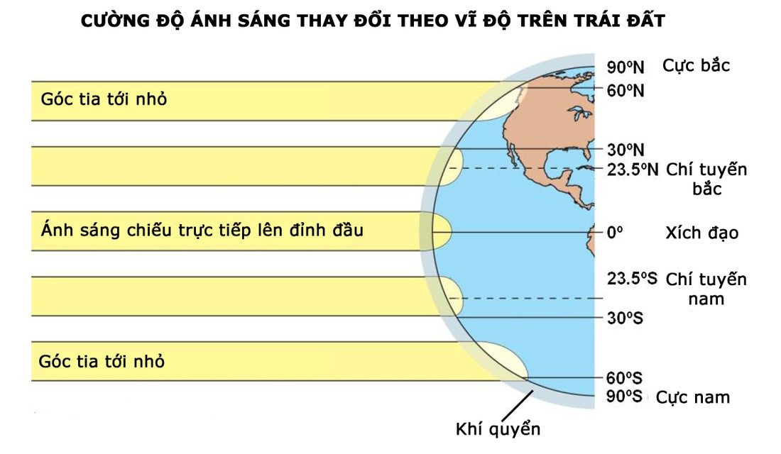 Lý thuyết Địa lí 10 Bài 7: Khí quyển. Nhiệt độ không khí - Cánh diều (ảnh 1)