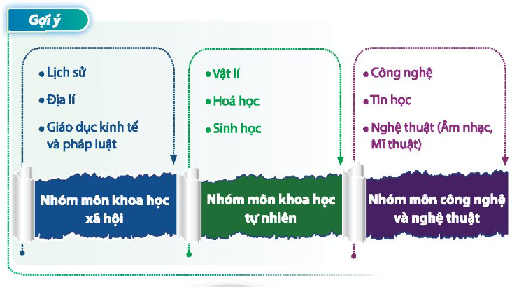 HĐTN 10 Chủ đề 8: Định hướng học tập và rèn luyện theo nhóm nghề lựa chọn - Chân trời sáng tạo (ảnh 1)