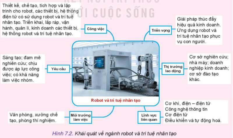 Công nghệ 10 Bài 7: Ngành nghề kĩ thuật, công nghệ | Kết nối tri thức (ảnh 2)