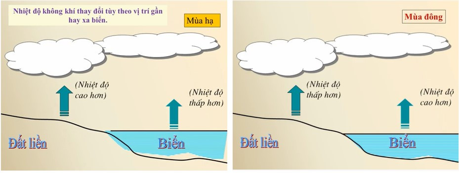 Lý thuyết Địa lí 10 Bài 7: Khí quyển. Nhiệt độ không khí - Cánh diều (ảnh 1)