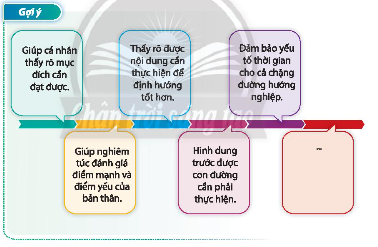 HĐTN 10 Chủ đề 8: Định hướng học tập và rèn luyện theo nhóm nghề lựa chọn - Chân trời sáng tạo (ảnh 1)